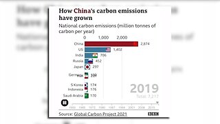 CHINA PRODUCES MORE CO2 THAN NEARLY THE REST OF THE WORLD COMBINED BUT ONLY THE U.S. IS CONDEMNED!