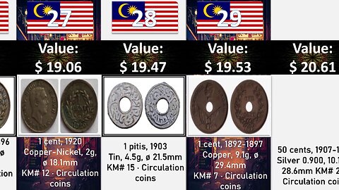 Malaysia Untold Stories of Ancient Coins with amazing Dollar Values