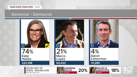 Katie Hobbs wins Democratic nomination for governor in Arizona primary election, per AP