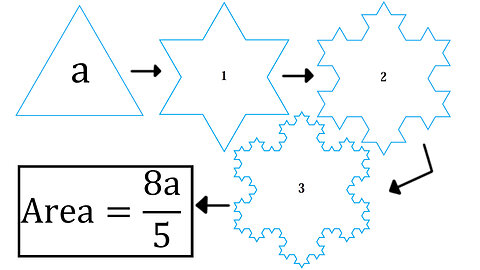 Problems Plus 5: Fractal Snowflake Curve