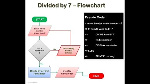 Algorithms [Flowcharts, Pseudocode and Code] Part 2