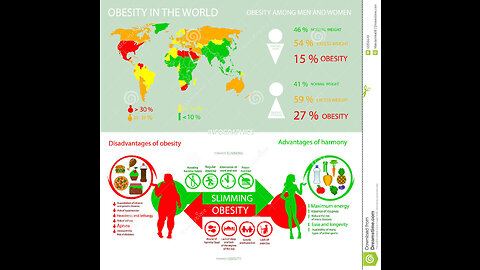 Oggi parliamo di...l'obesità nel mondo! Le persone sovrappeso o obese sono diventate così numerose sulla Terra da superare chi è invece malnutrito e rischia la fame..In altre parole le vittime dell'obesità hanno superato quelle della carenza