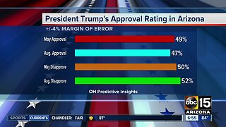 President's approval rating slipping in Arizona
