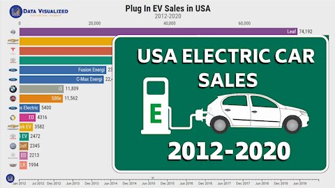 Best Selling Electric Vehicles in USA (2012-2020)