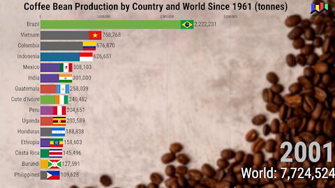 Coffee Bean Production by Country and World Since 1961