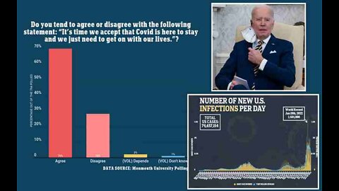 Monmouth Poll Two-Thirds Say Time to Accept COVID as Part of Life