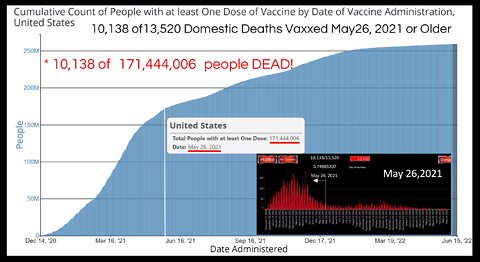 Shocking New VAERS Study Reveals 1.5M< Americans now Dead from the Vax