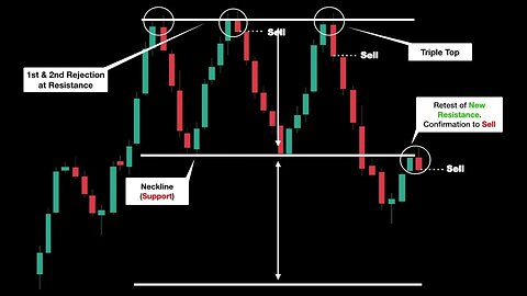 Triple Top Chart Pattern | Technical Analysis