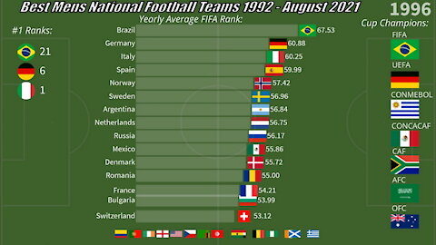 ⚽ Best National Football Teams 1992-2021 | FIFA Rank Men