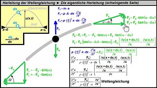 Wellengleichung herleiten in 10 Minuten (am Beispiel einer Saite)