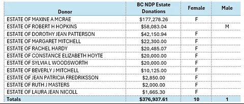 DID BC NDP Smurf Donations Via Ghosted Identities ie Dead People?
