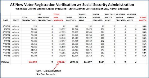 Arizona Processed 673,000 Voter Identities with Social Security! 58% No Matches!