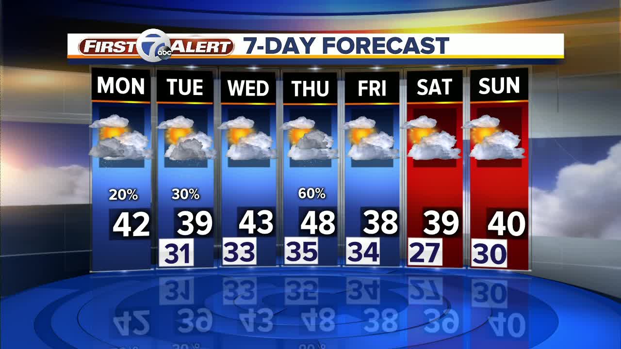 Metro Detroit Forecast: A milder start to the week