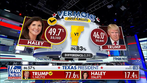Nikki Haley Wins Vermont, Fox News Projects