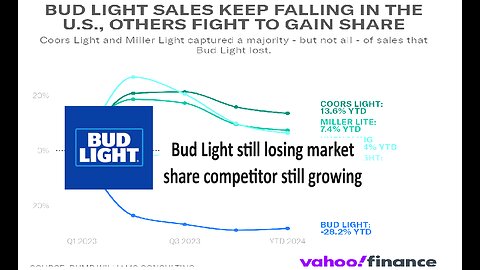 Bud Light sales still down 28.2% , competitor reaping gains
