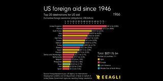 ►🚨▶◾️ US Foreign Aid Since 1946... SHALOM! 🔴✡️ 🕍 🇮🇱