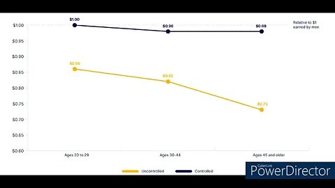 GENDER PAY GAP LIE!