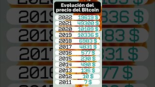 Evolución del precio del #bitcoin