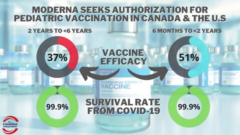 Moderna seeks EUA for kids under 6 years with high survival rate & low vaccine efficacy results