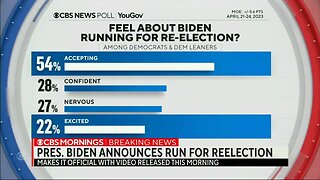 CBS: Democrats "Aren't Necessarily Excited About" Biden's Re-Election, HALF Don't Want Him To Run