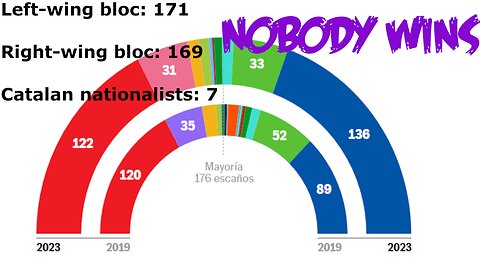 SPAIN ELECTION THE RIGHT UNDERPERFORMS SNAP ELECTION MOST LIKELY #ELECCIONES2023J