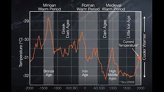 Temperature was warmer in the past