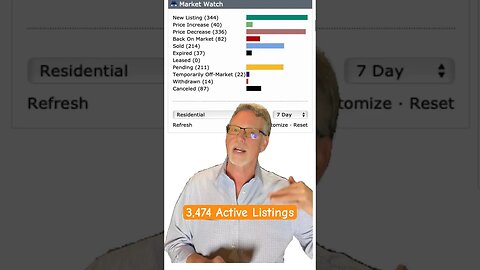#Sarasota￼County #MarketUpdate. 3,464 active listings. 101 cancelled. 39%BOM. #FloridaRealEstate￼
