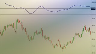 Coppock Curve Example Analyzing (FIZZ) National Beverage Corp Stock Price Chart