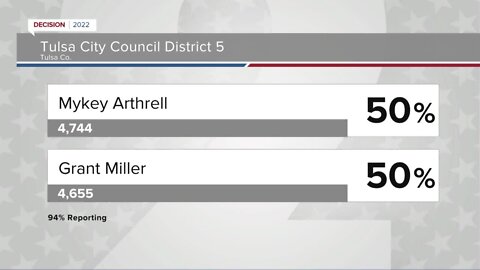 Close races for city council in Tulsa