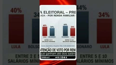 A pesquisa Datafolha mediu as intenções de voto à Presidência de acordo com a renda familiar