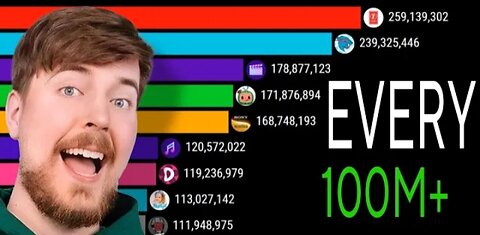Every channel with 100M+ Subscribers: sub count history 2006-2024| MrBeast...