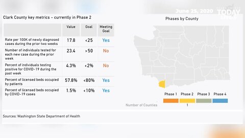 June 25, 2020 COVID-19 News Updates for Clark County, WA