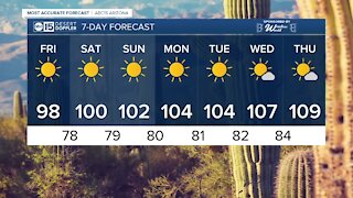 Heading back toward triple-digits for the weekend