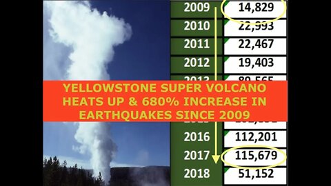 Yellowstone is Acting Very Agressive, Steamboat Geyser Erupts Again & 680% Increase EQ's