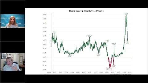 Talking Data Episode #153: The Persistent Inversion of the Yield Curve