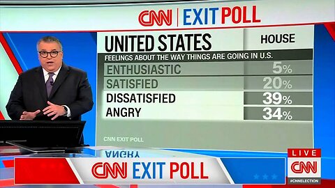 MSM Freaks As Exit Polls Show 73% Of Voters Angry / Dissatisfied With Direction of Country
