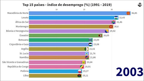 Top 15 países - índice de desemprego (1991 - 2019)