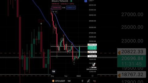 Can #btc Hold The Line