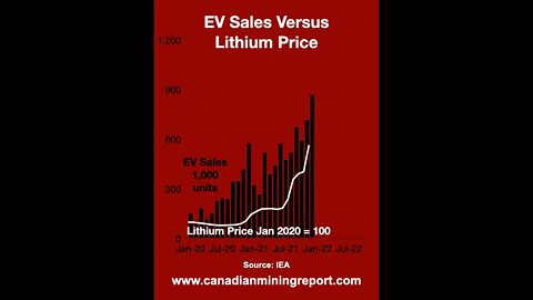 Electric Vehicle Sales and the Lithium Price Surge - Canadian Mining Report