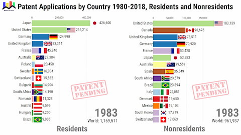 Patent Applications by Country since 1980, residents and nonresidents