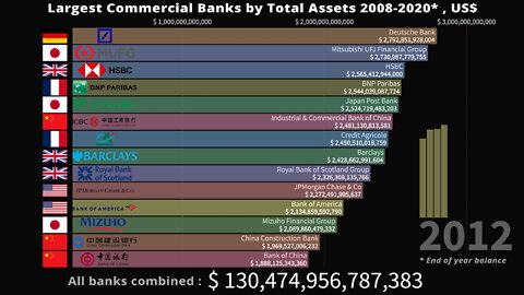 🏦 Largest Banks in the World by Total Assets 2008-2020