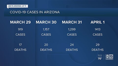 Arizona coronavirus cases continue to rise