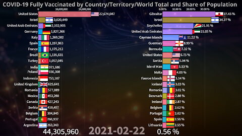 💉 COVID-19 Fully Vaccinated by Country and World 11.02.2021