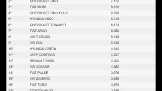 Carros mais vendidos de setembro de 2022!