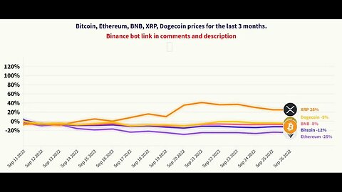 Which cryptocurrency has the highest growth for the last 3 months Bitcoin Ethereum BNB XRP Dogecoin