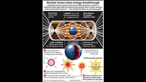 Nuclear Fusion Breakthrough; Powering Electric Vehicles; Carbon Capture| 60min Archive