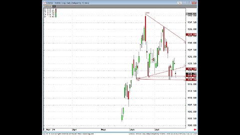 NASD Stocks Rotation, Corn silver gold feeders, lessons