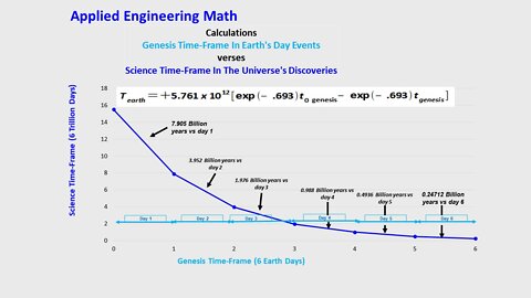 ENGINEERING STUDY: GENESIS 6 DAYS OR 6 TRILLION DAYS