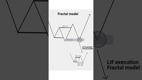 Fractal Daytrade #forextrading