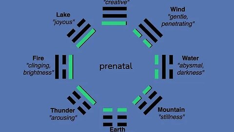Imagination Rising: More Observations on the Prenatal Bagua Trigram Arrangement